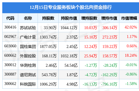 专业服务板块12月15日涨0.56%，零点有数领涨，主力资金净流入189.23万元