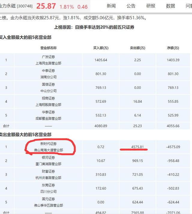 昨天封涨停被埋 今天砸跌停赔了700万 大游资惨被割韭菜