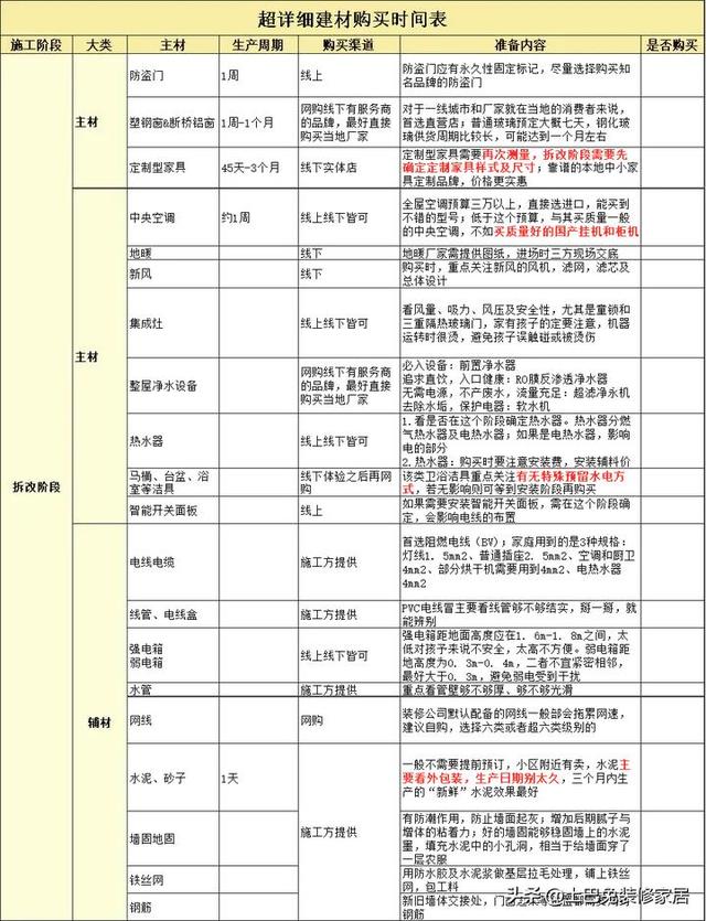 装修房子有什么顺序和流程？