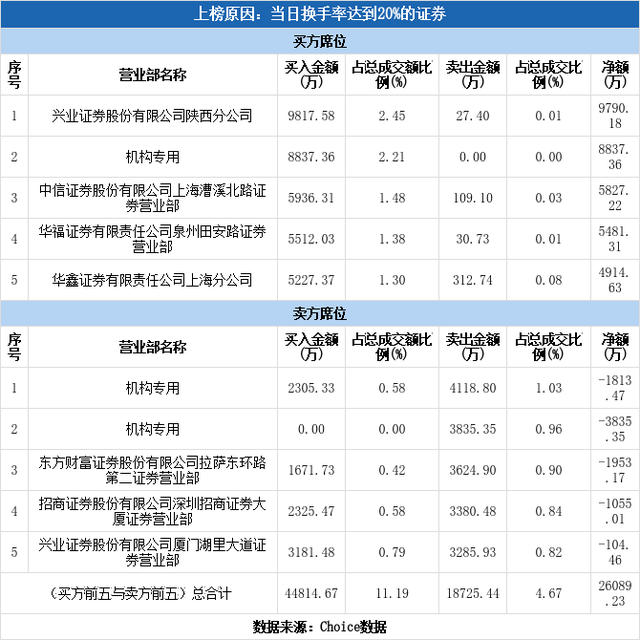 多主力现身龙虎榜，太阳能换手率达20.38%（09-17）