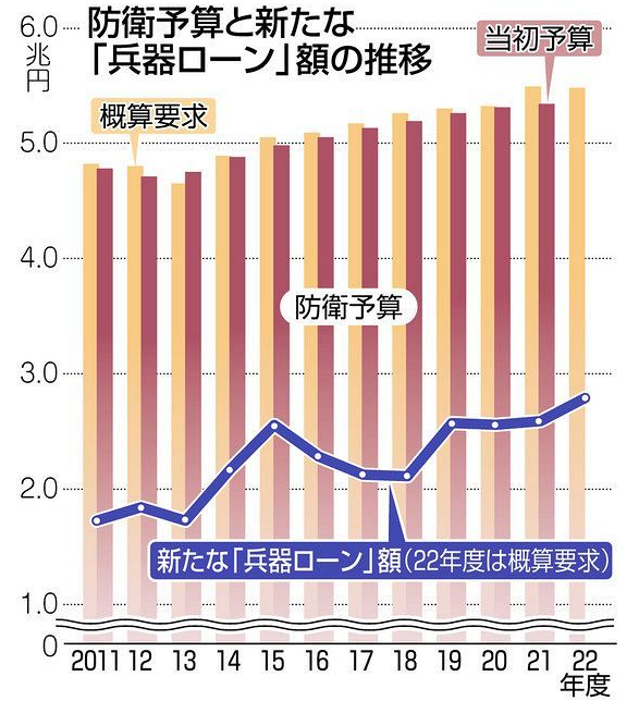 日本2023年“武器贷款”将增2.7兆日元，日网友：美国漫天要价