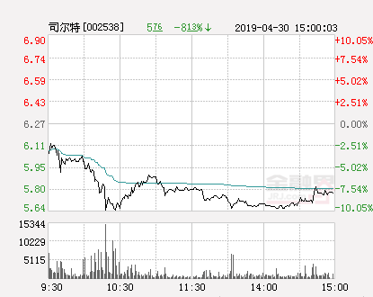 快讯：司尔特跌停 报于5.64元