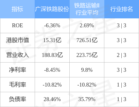 广深铁路股份(00525.HK)发布前三季度业绩，归母净亏损9.94亿元