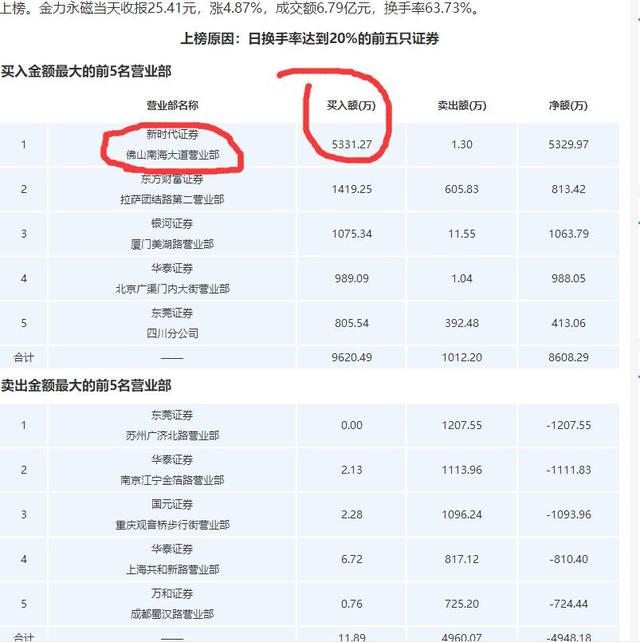 昨天封涨停被埋 今天砸跌停赔了700万 大游资惨被割韭菜