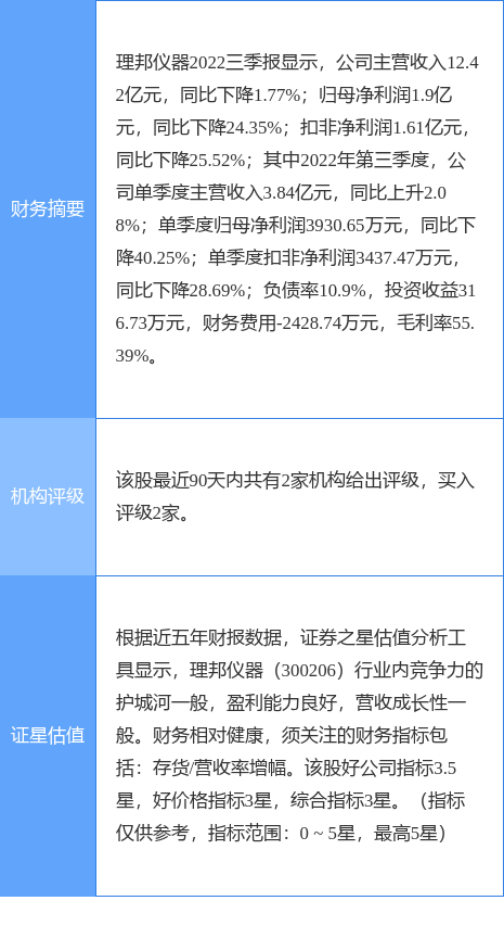 理邦仪器涨15.03%，东吴证券二个月前给出“买入”评级