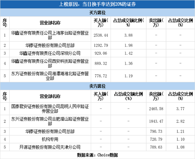 多主力现身龙虎榜，中公高科换手率达26.42%（03-08）