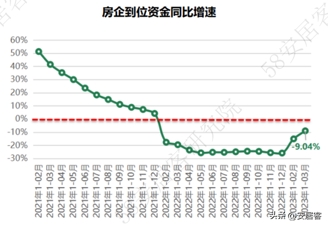 1-3月全国房产开发数据详解：销售同比转正 市场向好更需精准调控