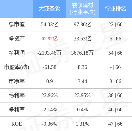 大亚圣象6月15日主力资金净买入5659.80万元