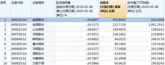 股价连跌三年、逼近1元“警戒线”，包钢股份推40亿元增持计划护盘