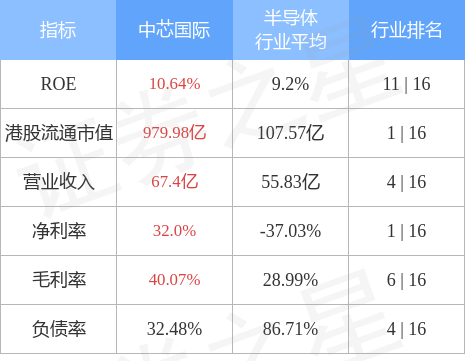 小摩：维持中芯国际(00981.HK)“中性”评级 目标价18港元