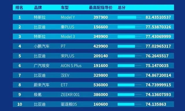 新能源车百强：ModelY夺冠，极氪进前十！百万豪车落榜