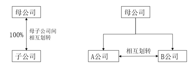 「收藏」资产剥离的三大常见模式