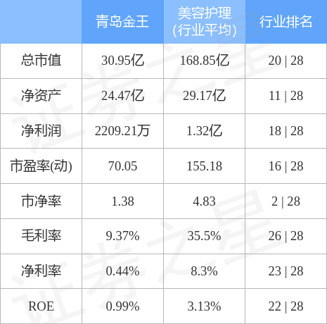 异动快报：青岛金王（002094）9月15日9点55分触及涨停板