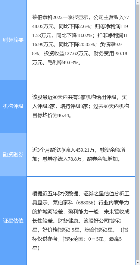 莱伯泰科跌5.16%，东方证券一个月前给出“买入”评级，目标价46.44元