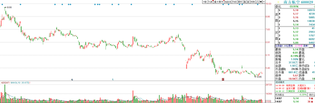 国内航空股票，股价走势大不一样：有的趋势反转、有的牢底坐穿