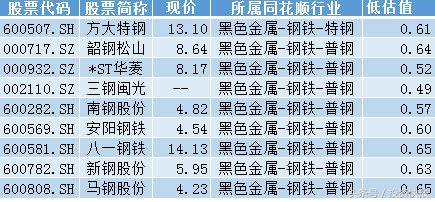 周期股爆发 这十股被严重低估！后市或暴涨！（名单）