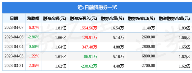 翠微股份（603123）4月7日主力资金净买入4616.75万元