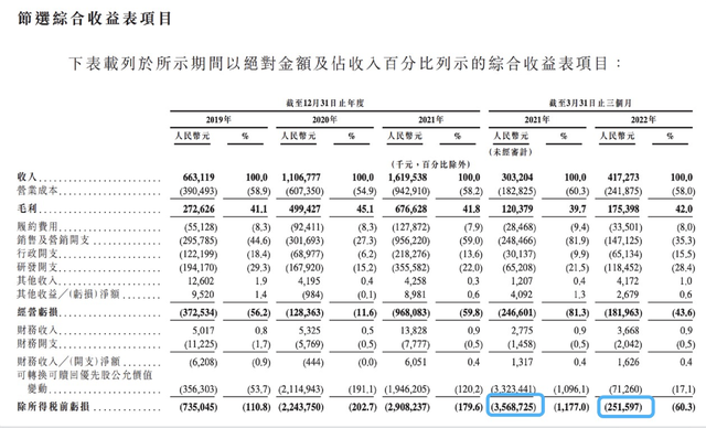 仍未盈利的Keep更新招股书，再冲“线上健身第一股”