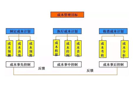 开展成本管理的六个步骤及落实成本决策的执行要点