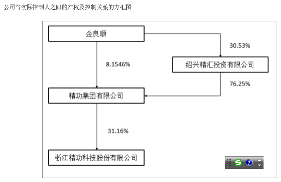 精功科技业绩下滑 控股股东债务爆雷雪上加霜