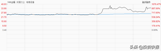 1天涨10倍！A股今年最快10倍股诞生