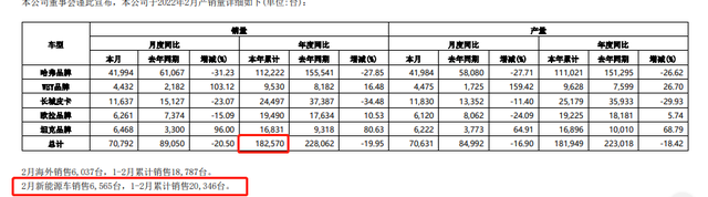 2023最惨汽车股！3800亿跌没了，长城汽车要连跌20周？