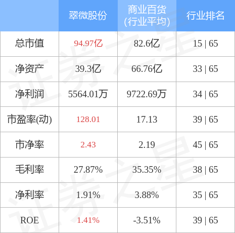 翠微股份（603123）4月7日主力资金净买入4616.75万元