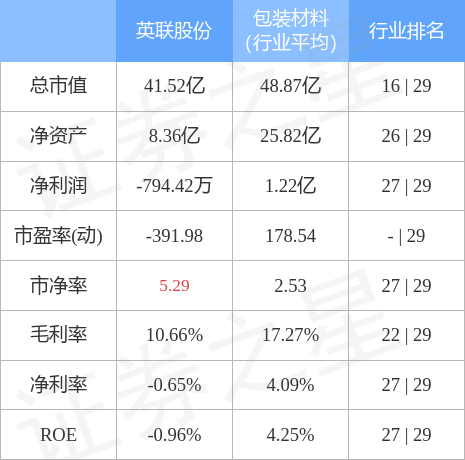 异动快报：英联股份（002846）11月24日11点29分触及涨停板