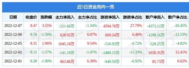 凤凰传媒（601928）12月7日主力资金净卖出221.66万元