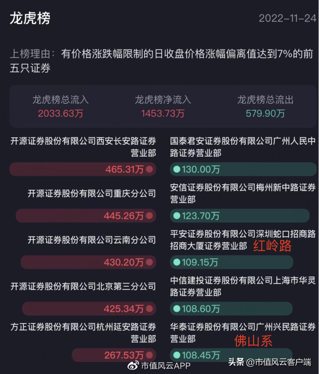 实控人抛减持计划，股价频涨停！业绩增速放缓，艾艾精工为何妖？