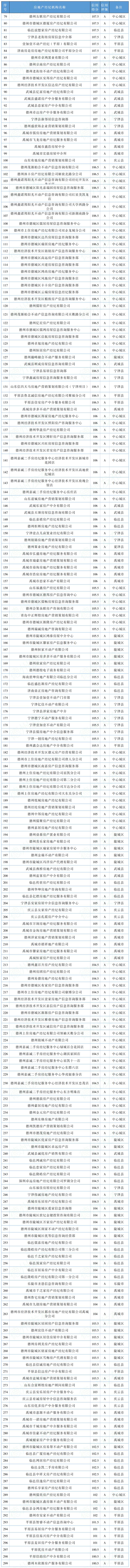 德州房地产中介最新排名公示！