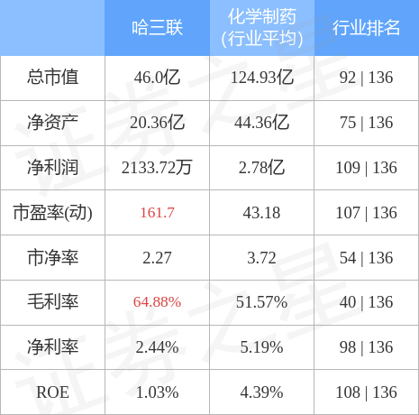 异动快报：哈三联（002900）12月29日10点23分触及涨停板