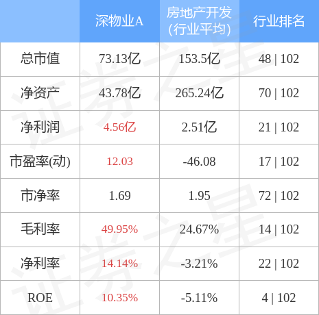 深物业A（000011）12月6日主力资金净买入2662.38万元