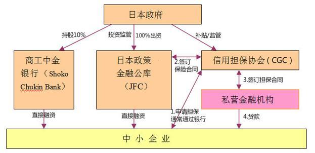 美国德国法国日本是如何解决中小企业融资难问题的？