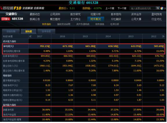 A股“捡钱”时代：10年前买入5万元交通银行，拿到现在赚了多少？小资金滚雪球做大最科学的方法