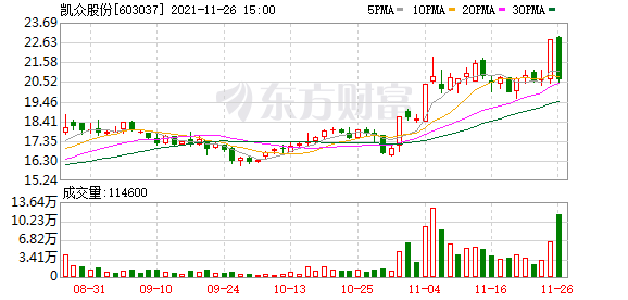 凯众股份股东户数下降16.25%，户均持股17.17万元