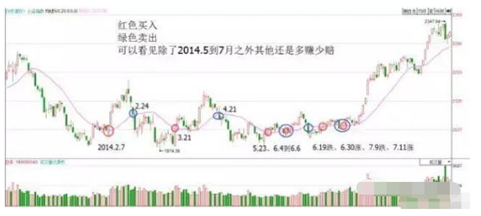 交易高手总结出的20日均线完美用法，学会钱途无量！