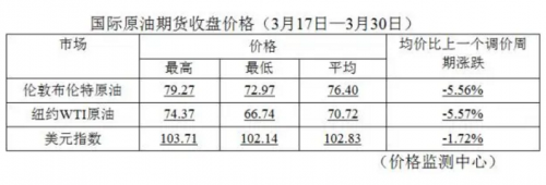 今年来最大降幅！95号汽油再次回归“7元时代”