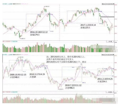 交易高手总结出的20日均线完美用法，学会钱途无量！