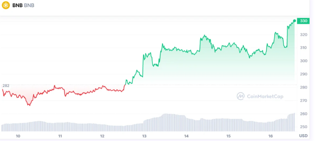 币安币价格预测，因为 BNB 在一周内上涨 17%——是时候买入了吗？