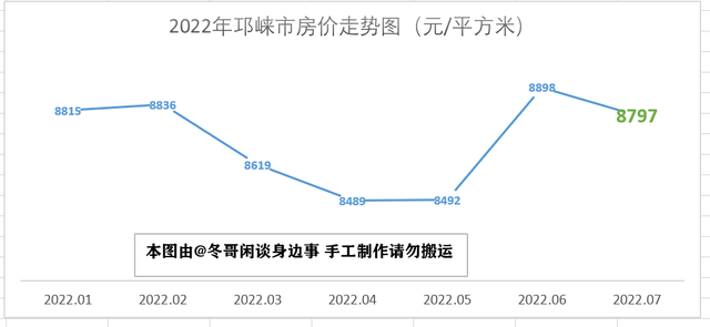 2023年7月成都市各区县房价走势—双流半年涨3000，简阳掉头大跌