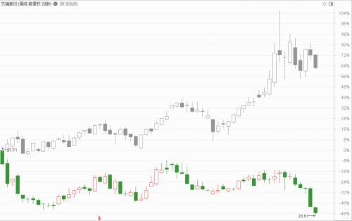 一片叫好声中，杰瑞股份连跌5周