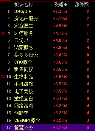 收评：科创50涨超1%实现日线七连阳 人工智能、创新药领涨