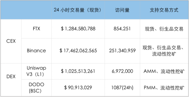 时隔一年，再看DEX和CEX的竞争和对比