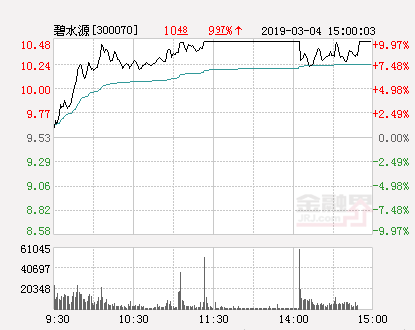 快讯：碧水源涨停 报于10.48元