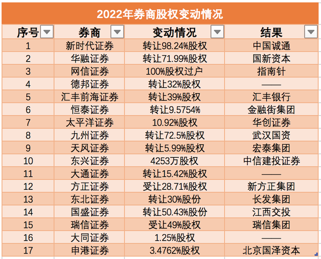 2023年券商股权更迭忙：股东为何纷纷离场？接盘方为何多为地方国资？