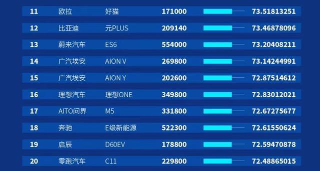 新能源车百强：ModelY夺冠，极氪进前十！百万豪车落榜