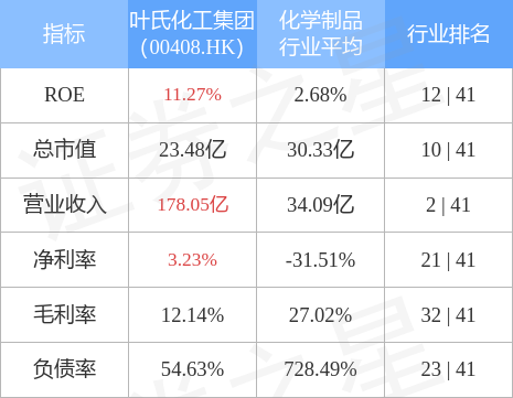 叶氏化工集团(00408.HK)发布中期业绩，股东应占溢利约1.08亿港元，同比减少63.87% 中期息每股10港仙