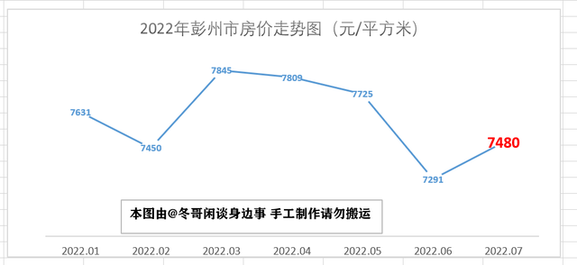 2023年7月成都市各区县房价走势—双流半年涨3000，简阳掉头大跌