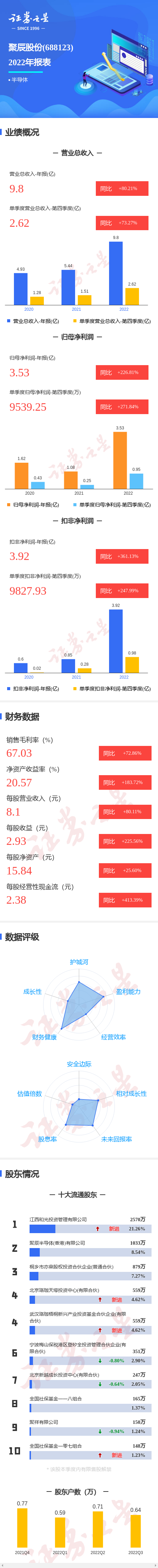 图解聚辰股份年报：第四季度单季净利润同比增271.84%